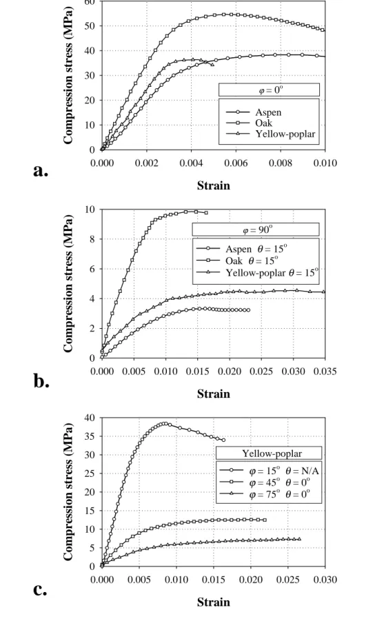 Figure 6.4 – Typical stress-strain diagrams  a. Traditional, parallel to the grain compression 