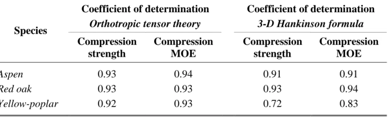 Table 6.6. - Coefficients of determination provided by the two prediction models for  compression strength and MOE 