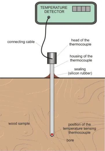 Figure 5.5. Position of a thermocouple in the samples