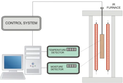 Figure 5.1. Schematic representation of the experimental set-up The test facility consists of three main parts: