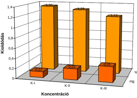 12. ábra. Erdeifeny ı  próbatestekb ı l kioldott összes króm mennyisége és százalékos aránya a bevitthez képest a  különböz ı  véd ı szerfelvételek ( K-I - -K-III ) esetében 