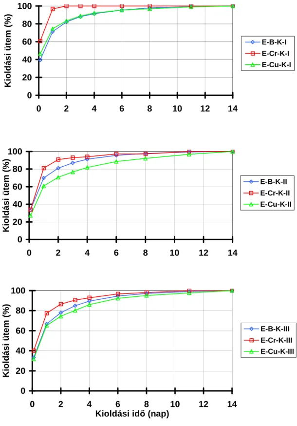 18. ábra. A bór, króm, és réz kioldódásának üteme erdeifeny ı  próbatestekb ı l különböz ı  véd ı szerfelvételek ( K-I  – K-III ) esetén 0204060801000 2 4 6 8 10 12 14Kioldási ütem (%) E-B-K-I E-Cr-K-I E-Cu-K-I02040608010002468101214Kioldási ütem (%) E-B-K
