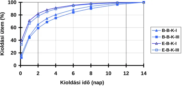 21. ábra. A bór kioldódásának üteme bükk és erdeifeny ı  próbatestekb ı l különböz ı  véd ı szerfelvételek ( K-I – K- K-III) esetén  K-I K-II K-III B mg E mg B % E %10010010010086,3398,622,316,018,781,663,417,150102030405060708090100KioldódásKoncentráció02