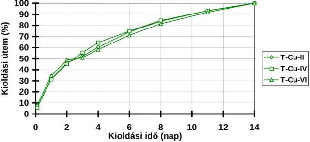 33. ábra. A réz kioldódásának üteme tölgy próbatestekb ı l különböz ı  pihentetési id ı k esetén 