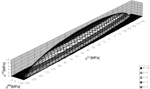 2.3. ábra: Lucfenyı szilárdsági felülete az LR síkban a Tsai-Wu elmélet szerint. 
