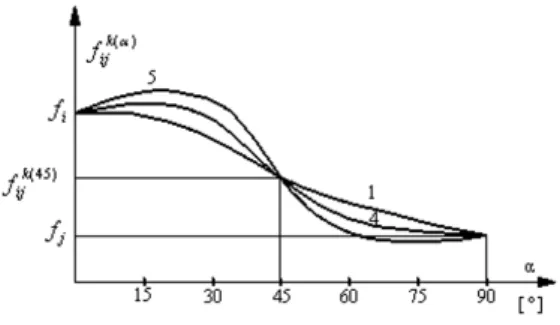 3.2. ábra: Szöget bezáró normálszilárdságok változása (minimum helyek). 