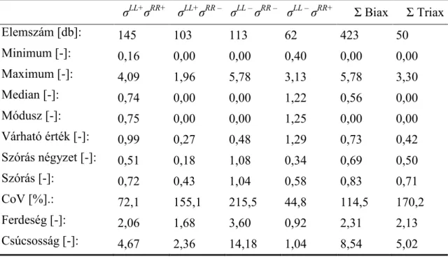 1. táblázat: A von Mises elmélettel számolt tönkremeneteli viszonyszámok (n) leíró statisztikai kiér- kiér-tékelése a síkbeli feszültségállapotok négy csoportjára, valamint az összes síkbeli  feszültségállapot-ra együttesen, illetve a triaxiális feszültség