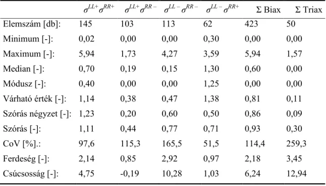 2. táblázat: A Tsai-Wu elmélettel számolt tönkremeneteli viszonyszámok (n) leíró statisztikai kiérté- kiérté-kelése a síkbeli feszültségállapotok négy csoportjára, valamint az összes síkbeli feszültségállapotra  együttesen, illetve a triaxiális feszültségá