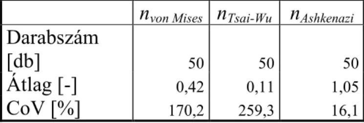 5. táblázat: A von Mises, a Tsai-Wu és az Ashkenazi szilárdsági kritériumok alapján meghatározott  tönkremeneteli viszonyszámok „n” statisztikai kiértékelése térbeli feszültségállapotok esetén