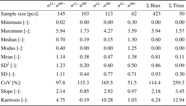 Table  2:  Statistical  evaluation  of  the  failure  prediction  numbers  (n)  determined  by  the  Tsai-Wu  strength criterion