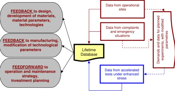 Figure 3 Aim and environment of the creation of lifetime database 