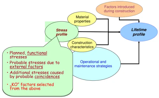 Figure 2  Critical factors of lifetime profile 