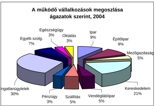              3. ábra: A m ő köd ı  vállalkozások megoszlása ágazatok szerint, 2004   A m ő köd ı  vállalkozások megoszlása  ágazatok szerint, 2004 Pénzügy 3% Szállítás 5% Vendéglátóipar5% Mez ı gazdaság5%Építıipar9%Ipar9%Egészségügy3%OktatásEgyéb szolg.3%7