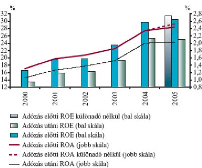 4. ábra: A bankrendszeri jövedelmez ı ségi mutatók alakulása, 2000-2005 