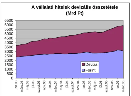 8. ábra: A vállalati hitelek devizális összetétele (Mrd Ft),   2003. január-2006. március 