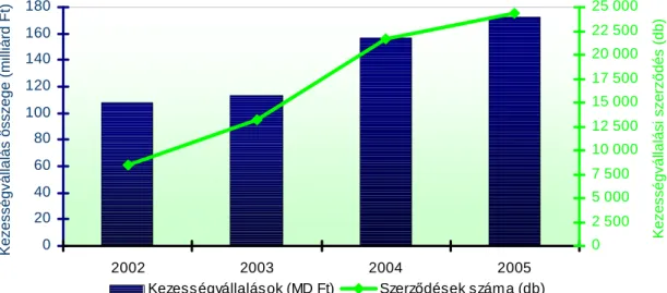 10. ábra: A készfizet ı  kezességek összege és a szerz ı dések száma, 2002-2005 