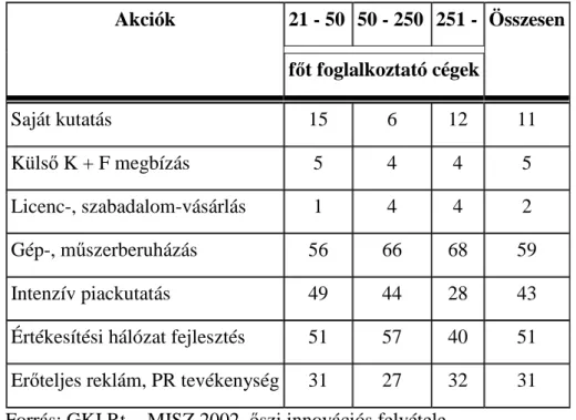 14. táblázat: Versenyképessége javítására adott típusú akciót el ı irányzó cégek  részaránya (%)  21 - 50  50 - 250  251 - Akciók  f ı t foglalkoztató cégek  Összesen  Saját kutatás  15  6  12  11  Küls ı  K + F megbízás  5  4  4  5  Licenc-, szabadalom-vá