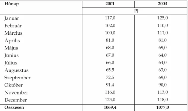 1. Táblázat  Magyarország halmozatlan összes energiafelhasználása 2001-ben   és 2004-ben, havi lebontás (forrás: Gazdasági és Közlekedési Minisztérium) 