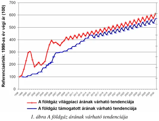 1. ábra A földgáz árának várható tendenciája 