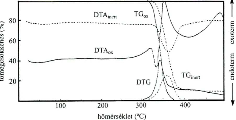 4. ábra  A cellulóz termikus bomlása oxidatív és inert atmoszférában  (NÉMETH K. 1998) 