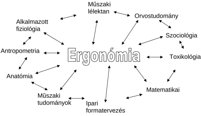 1. ábra Tudományok rendszere, valamint a tudományok kapcsolata az ergonómiával  (Dr. Németh A., 1993.) 