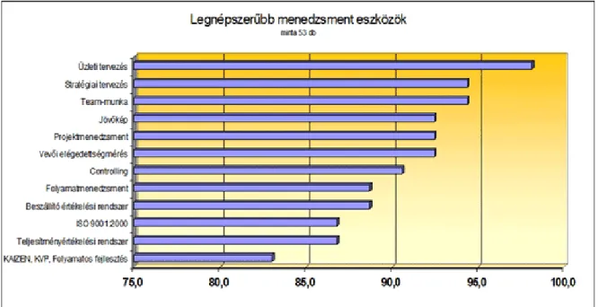 11. ábra: A Pannon Autóipari Klaszter tagjai körében alkalmazott legnépszer ő bb  menedzsment módszerek (forrás: www.kvalikon.hu) 