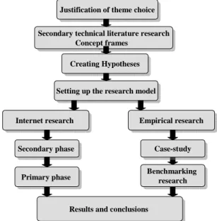 Figure 1: The research model of the dissertation 