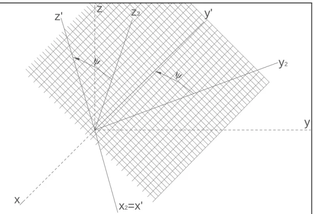 7. ábra: Az x 2 y 2 z 2  koordinátarendszer forgatása x 2  tengely körül – a végeredmény az x’y’z’ elforgatott  koordinátarendszer 