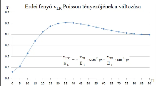 13. ábra: Erdei fenyő Poisson tényezőjének változása az 1.41 egyenlet szerint 