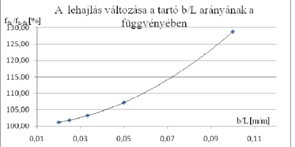 19. ábra: Nyírási alakváltozás változása a tartó L/b arányának a függvényében 