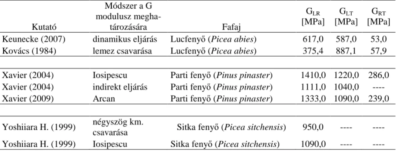 3. táblázat: A nyíró-rugalmassági moduluszok értékei különböz ő  eljárások és fafajok esetén 