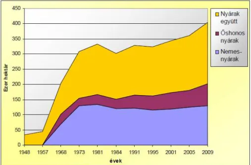 2. ábra: Hazánk nyárasainak területalakulása 1948-2010. (B ÁRÁNY  2011) 