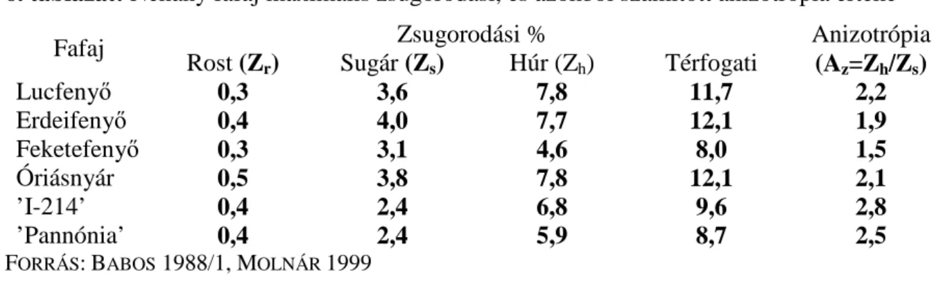 6. táblázat: Néhány fafaj maximális zsugorodási, és azokból számított anizotrópia értéke  Zsugorodási % 