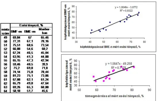 3-18. ábra A BMF-en és a BME Sylvie 3D Drape Testerberendezésen megállapított esési tényezı  adatainak összehasonlítása 