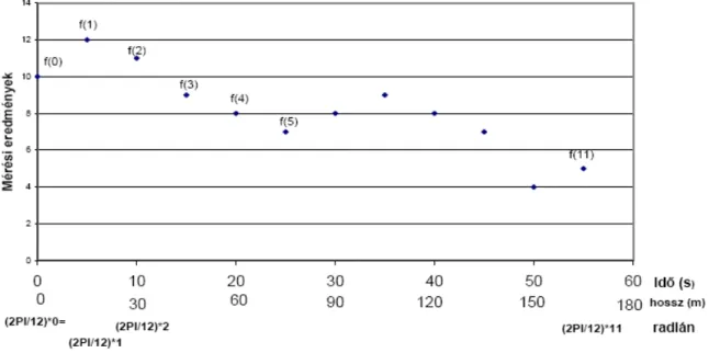 3-20. ábra Független változó átszámítása idı- és hossz- mértékbıl radiánba 