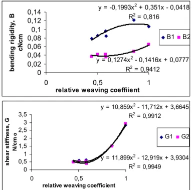 Fig. 3-1. Bending rigidity (B) and shear stiffness (G) of various fabrics vs. relative  weaving coefficient