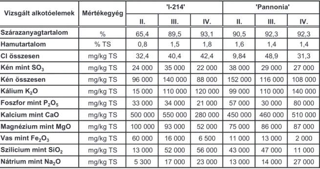 A vizsgálatba bevont nyárak hamualkotóinak mértéke (10. táblázat) megfelel a fás  biomasszák  nagyságrendjének  (ASTM  C  618 ̺ 94:1994)