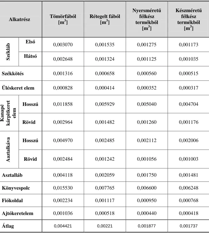 1. táblázat - Különböz ı  anyagokból készített  bútoralkatrészek átlagos faanyag felhasználása 