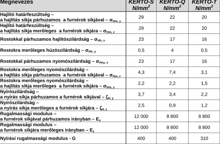 2. táblázat   - A KERTO termékek f ı bb  szilárdsági értékei 