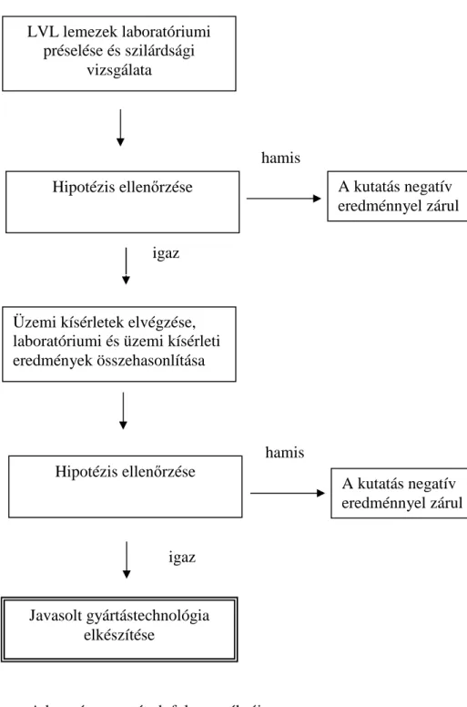 9. ábra - A kutatás menetének folyamatábrája LVL lemezek laboratóriumi préselése és szilárdsági vizsgálata  hamis  A kutatás negatív  eredménnyel zárul igaz 