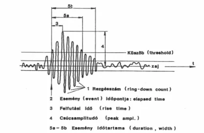 I.2.2. ábra  Egy mért akusztikus emissziós esemény fizikai jellemzői (Pellionisz 1992)  A mért fizikai paraméterek alapján a mérőrendszer számított jellemzőket is képez