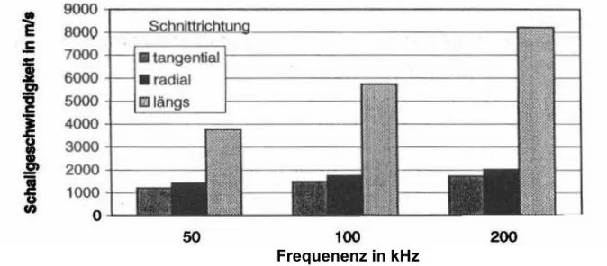 II.4. ábra Hangterjedési sebesség frekvenciafüggése lucfenyő esetén (Niemz 2000) 