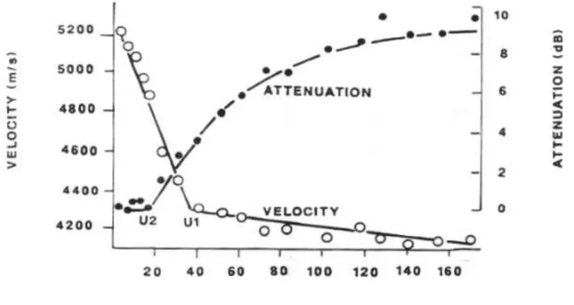 II.6. ábra A hangterjedési sebesség és a csillapítás nedvességtartalom függése  metasequoia fafaj esetén (Forrás: Sakai 1990) 