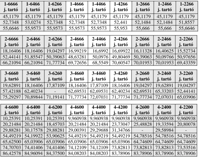 A 7., 8. és 9. táblázat tartalmazza a vizsgált  tartók mért sajátfrekvenciáinak változását