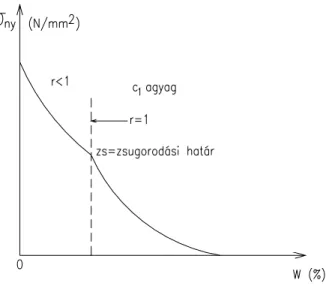 4.17. ábra:  A víztartalom hatása az egyirányú nyomószilárdságra  [24] nl= nagyon lágy  &lt;0,025 N/mm 2 l= lágy                0,025÷0,050 N/mm 2 k= közepes  0,050÷0,100 N/mm 2 km= kemény, merev  0,10÷0,20 N/mm 2 nm= nagyon merev  0,20÷0,40 N/mm 2 rm= ren