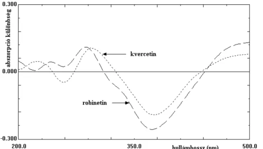 56. ábra  A 30 perces fényhatásnak kitett flavonoidok abszorpciós spektrumának és  eredeti fényelnyelési görbéjüknek különbsége 