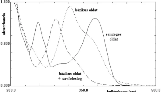 58. ábra  A kvercetin abszorpciós spektrumváltozása 0,02 mol/dm 3  NaOH, majd to- to-vábbi 0,05 mol/dm 3  HCl hatására etanol-víz elegyben  