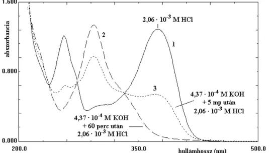 59. ábra  A kvercetin savas kémhatású oldatban, illetve a lúgos oldat különböző  időpontbeli visszasavanyítása után felvett abszorpciós spektruma   (C kvercetin  = 5,71 ⋅10 -5  mol/dm 3 ; 0,2 mol/dm 3  KCl) 