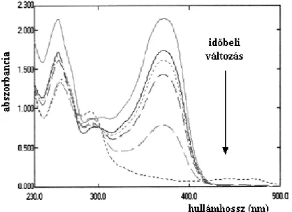 22. ábra  A kvercetin bomlásának folyamata pH = 8,0 foszfát-pufferben, 97 °C-on az  idő függvényében (M AKRIS  és R OSSITER  2000) alapján 