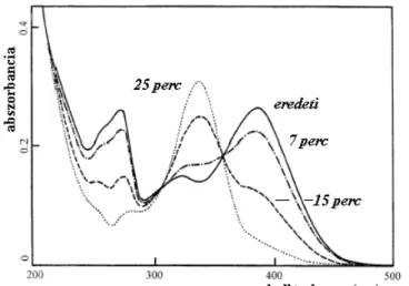 33. ábra  A kvercetin abszorpciós spektruma az elektrolízis előtt és alatt   (Y ANG , A RAI  és K USU  2001) alapján 